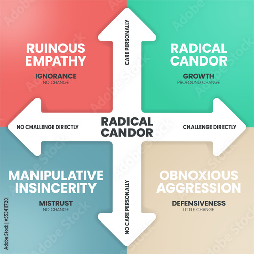 Radical Candor infographics template banner vector with icons has Ruinous Empathy (Ignorance), Radical Candor (Growth), Manipulative Insincerity (Mistrust) and Obnoxious Aggression (Defensiveness). photo