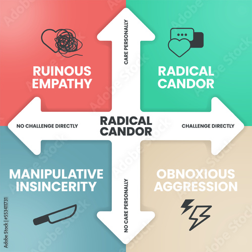 Radical Cador infographics template banner vector with icons has Ruinous Empathy (Ignorance), Radical Candor (Growth), Manipulative Insincerity (Mistrust) and Obnoxious Aggression (Defensiveness).