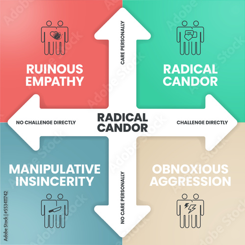 Radical Candor infographics template banner vector with icons has Ruinous Empathy (Ignorance), Radical Candor (Growth), Manipulative Insincerity (Mistrust) and Obnoxious Aggression (Defensiveness). photo
