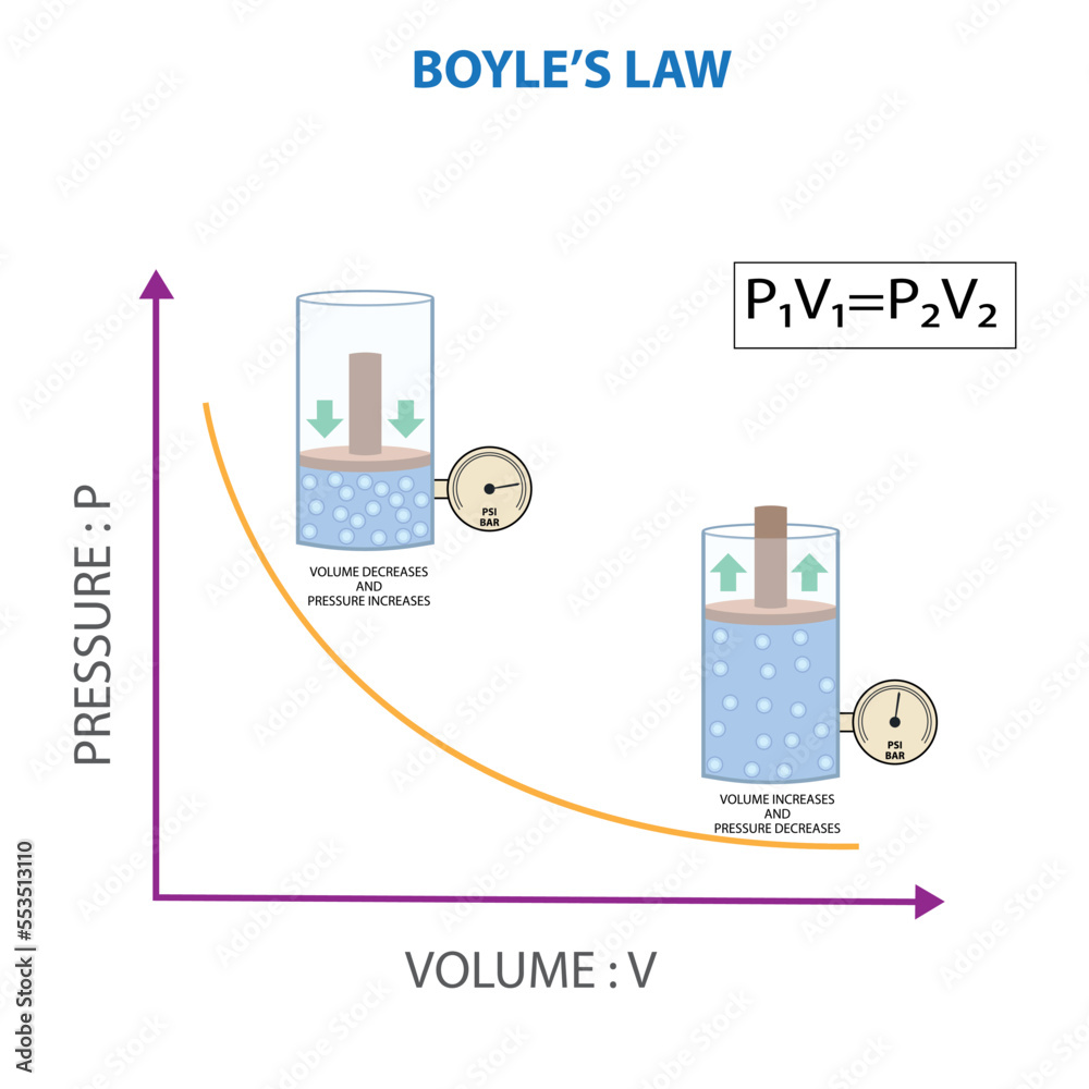 Boyle's Law, Relationship between pressure and volume of gas at ...