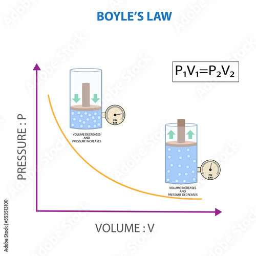 Boyle's Law, Relationship between pressure and volume of gas at constant temperature photo