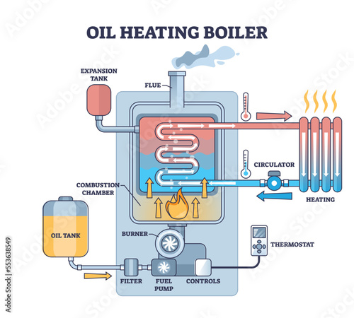 Oil heating boiler for water from gasoline burning outline diagram. Labeled educational principle scheme with mechanical system explanation vector illustration. Oil tank and fuel combustion chamber.