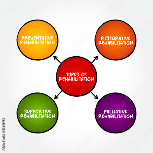 Types of Rehabilitation (therapy to regain or improve neurocognitive function that has been lost or diminished) mind map text concept background