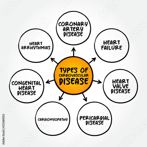 Types of cardiovascular disease (group of disorders of the heart and blood vessels) mind map text concept for presentations and reports