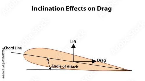 Animation showing inclination effect on drag photo