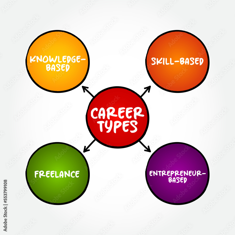 Career (an occupation undertaken for a significant period of a person's life and with opportunities for progress) types mind map text concept background