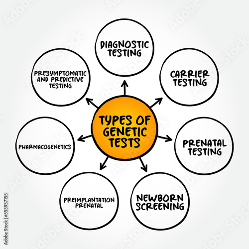 Types of genetic tests mind map text concept for presentations and reports
