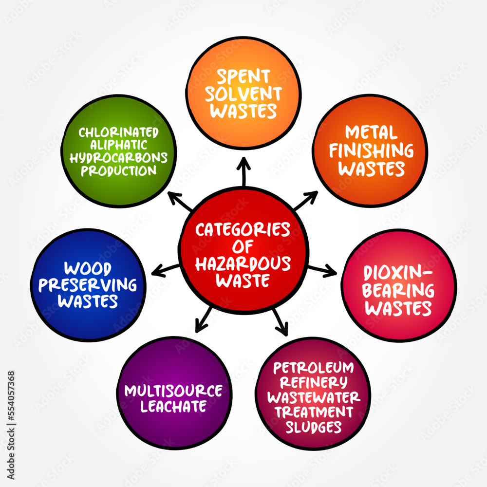 Categories of Hazardous Waste mind map text concept for presentations and reports