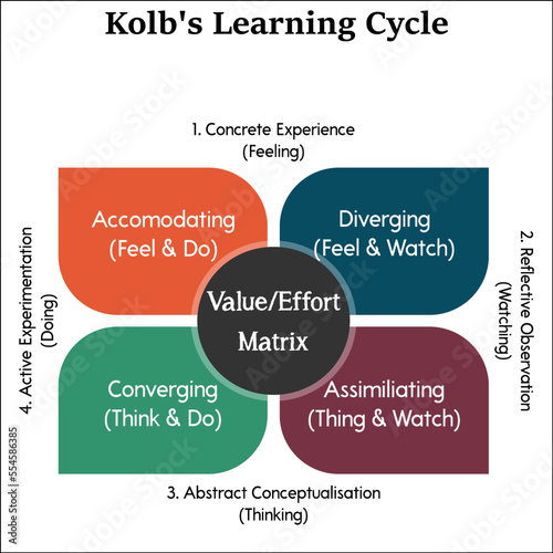 Kolb's learning cycle in an infographic template