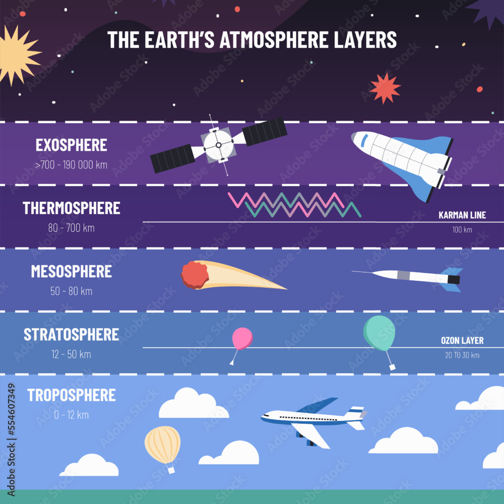 Earth atmosphere layers. List of exosphere, thermosphere, mesosphere, stratosphere and troposphere structure. Education vector infographic