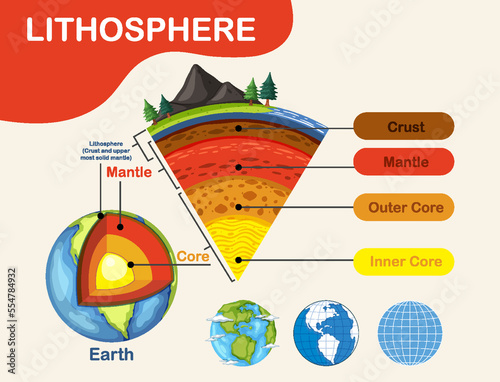 Diagram showing layers of the Earth lithosphere