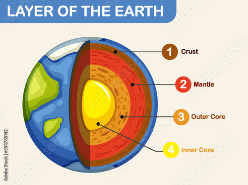 Diagram showing layers of the Earth lithosphere