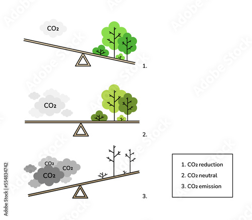 CO2 emission, reduction, neutral set, concept linear vector illustration. Balance between CO2 greenhouse gas and Ecology. Environmental education materials infographic. Carbon capture offset.