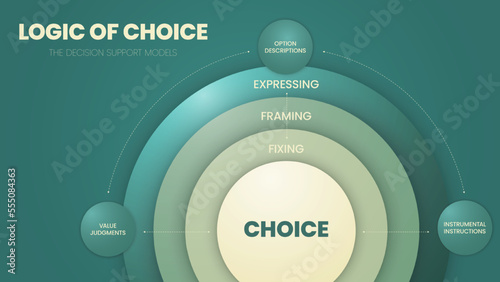 Logic of choice infographics template banner vector with icons used to evaluate and select among different options. Decision support system models has 4 levels, choice, fixing, framing and Expressing.