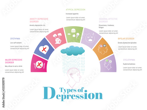 Infographic: Types of depression.semicircular graphic with icons of some of the symptoms according to the type of depression on a white background.