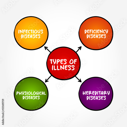 Types of illness (disease or period of sickness affecting the body or mind) mind map text concept background