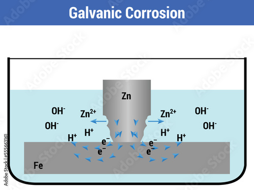 Vector Illustration for Galvanic Corrosion