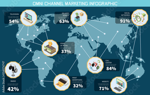 Omni Channel Marketing Isometric Infographics
