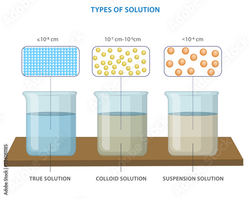 True Solution, Colloid solution and Suspension three different types of solution