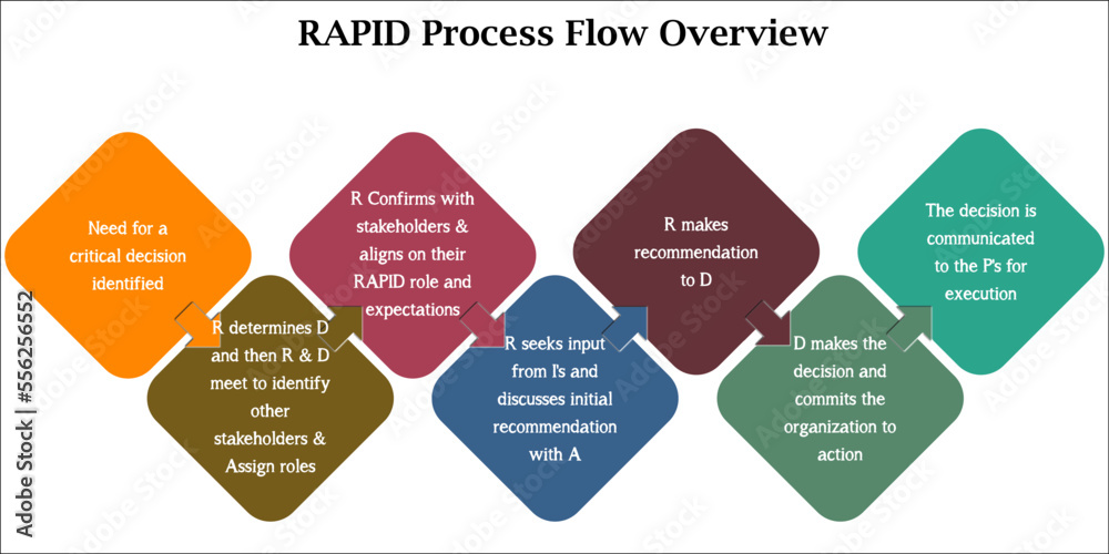 RAPID Decision-making Model process flow with icons in an Infographic template. Recommend, Agree, perform, input, decide. 