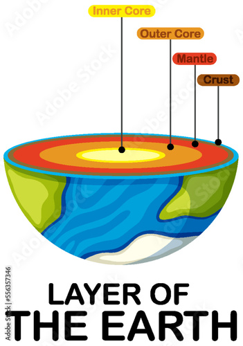 Diagram showing layers of the Earth lithosphere