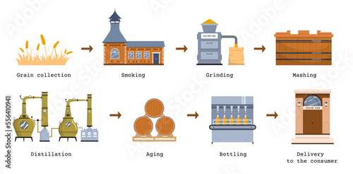 Whiskey Production Cycle Infographics