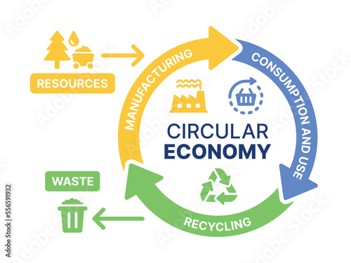 Circular economy icon set. Containing manufacturing, consumption and use and recycling icons. Resources and waste symbol. Solid icon collection. photo