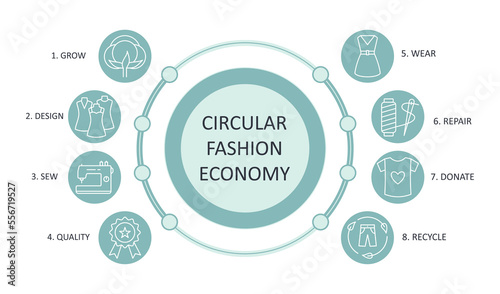 Circular economy fashion banner icons. Editable stroke green infographic. Compost quality eco friendly. Grow sew wear repair pass. Fashion design store sustainable development. Vector set element