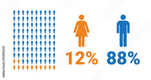 12% female, 88% male comparison infographic. Percentage men and women share.