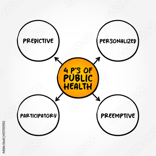 4 P's of Public Health (science and art of preventing disease, prolonging life and promoting health through the organized efforts) mind map text concept background