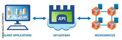 Microservice programming architecture concept. Loosely coupled microservices provide scalability and reduced downtime. Access to services via the Application Programming Interface (API) gateway. photo