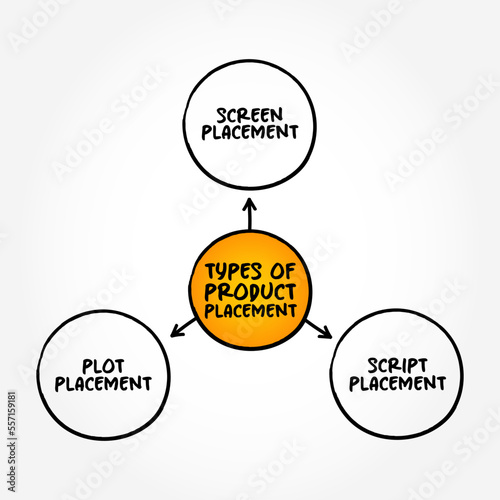 Types of Product Placement (merchandising strategy for brands to reach their target audiences without using overt traditional advertising) mind map text concept background