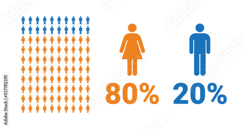 80% female, 20% male comparison infographic. Percentage men and women share.