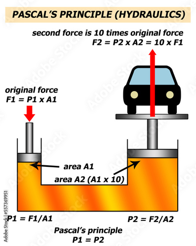 hydraulics pascal principle photo