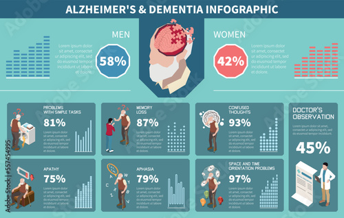 Dementia and Alzheimer Infographics