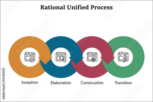 Rational Unified Process - Inception, Elaboration, Construction, Transition. Infographic template with icons
