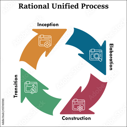 Rational Unified Process - Inception, Elaboration, Construction, Transition. Infographic template with icons