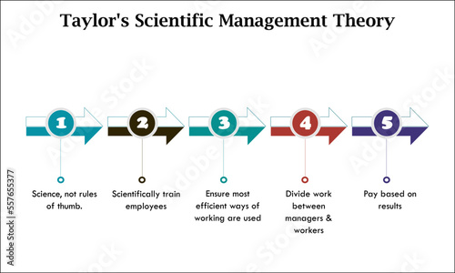 Scientific Management Theory in an Infographic template photo