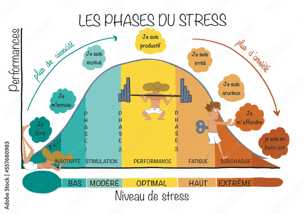 Belle illustration de la courbe du stress. Phases du stress pour prévenir l'anxiété. Dessinée à la main. - obrazy, fototapety, plakaty 