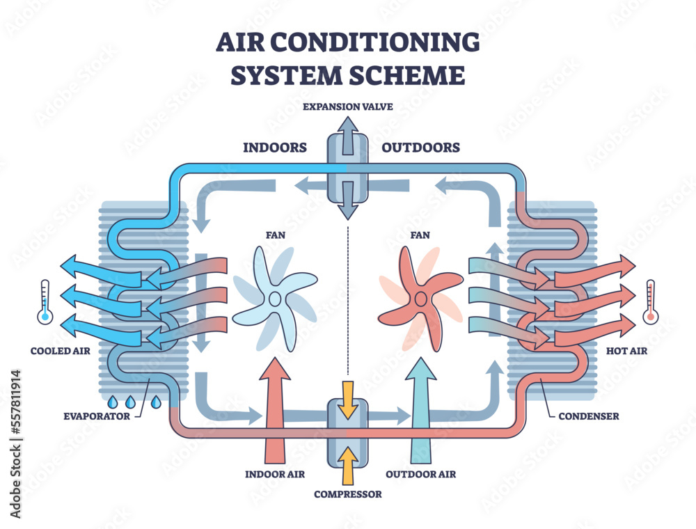 Vettoriale Stock Air conditioning system with fan cooling mechanical  principle outline diagram. Labeled educational scheme with AC cooler unit  parts and indoors temperature regulation explanation vector illustration. |  Adobe Stock