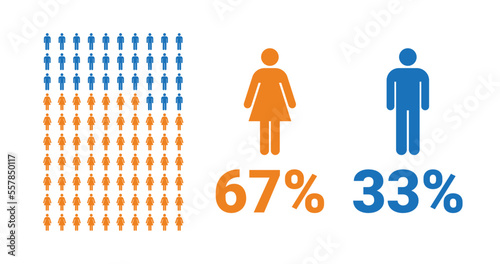 67% female, 33% male comparison infographic. Percentage men and women share.