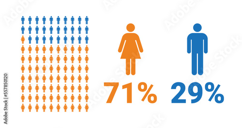 71% female, 29% male comparison infographic. Percentage men and women share.