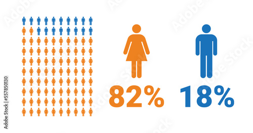 82% female, 18% male comparison infographic. Percentage men and women share.