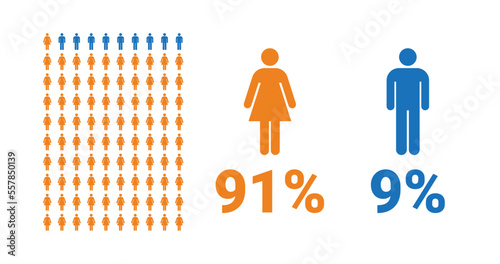 91% female, 9% male comparison infographic. Percentage men and women share.