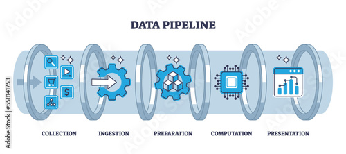 Data pipeline with computing file preparation process stages outline diagram. Labeled educational collection, ingestion, preparation or computation steps for information management vector illustration
