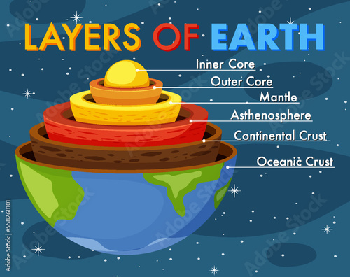 Layers of the Earth Lithosphere