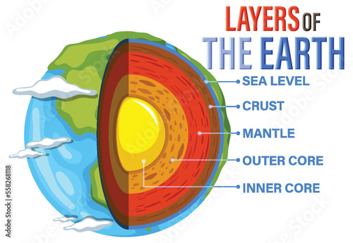 Diagram showing layers of the Earth lithosphere
