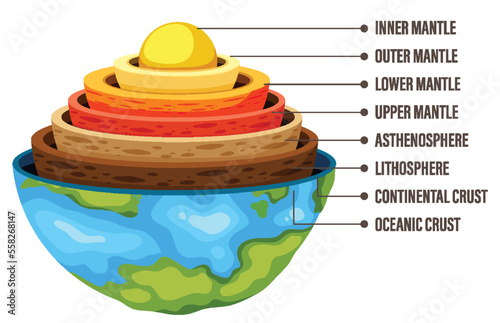 Diagram showing layers of the Earth lithosphere