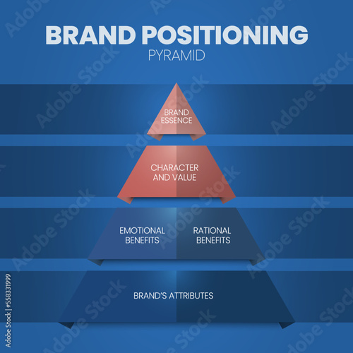 Brand positioning concept vector infographic base on strategy pyramid model has brand essence, character and value, emotional benefits, rational benefits and brand's attribute. Triangle model business