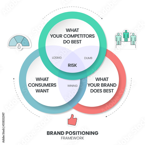 Brand positioning concept vector infographic base on strategy circle diagram has brand essence, character and value, emotional benefit, rational benefits and brand's attribute. Triangle model business
